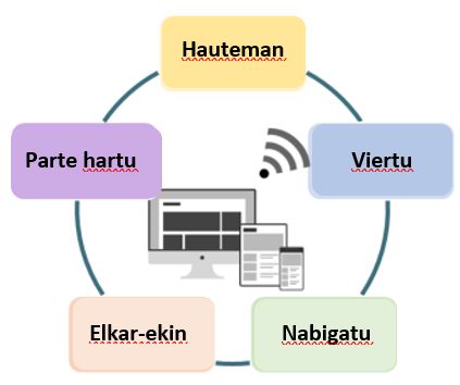 Numerikoaren 5 erabilerak: auteman, parte hartu, viertu, elkar-ekin,navigatu